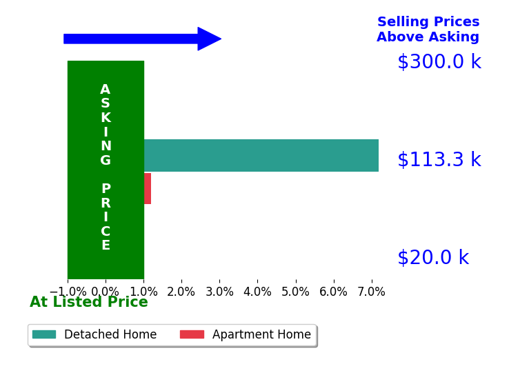 Lynda Silverberg's sold homes closed 3.8% above asking on average, with 1 homes above, 0 below, and 1 at asking price.