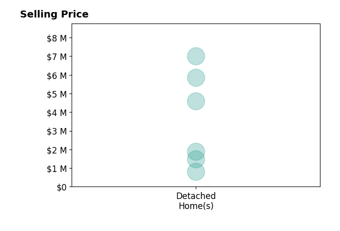 Histogram of home sales price ranges for Josh Burns