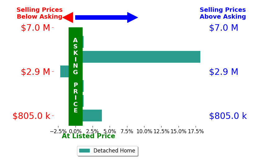Bar chart comparing asking price vs selling price for Josh Burns