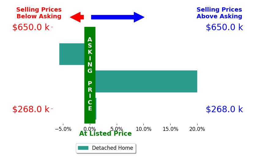 Claire Riemenschneider's sold homes closed 4.5% above asking on average, with 1 homes above, 1 below, and 1 at asking price.