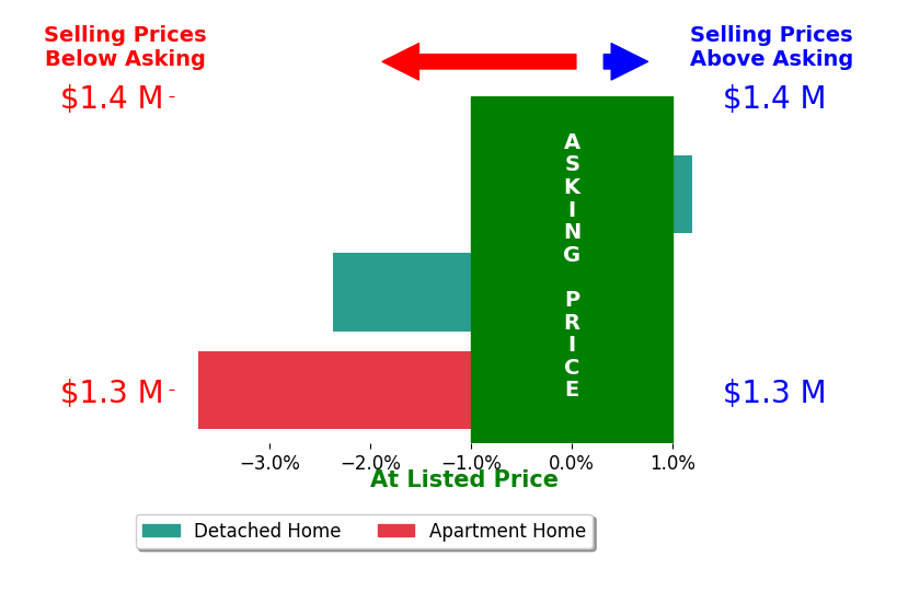 Bar chart comparing asking price vs selling price for Susan Coleman