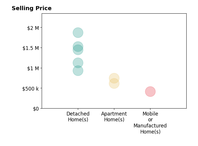 Histogram of home sales price ranges for Traci Thiercof