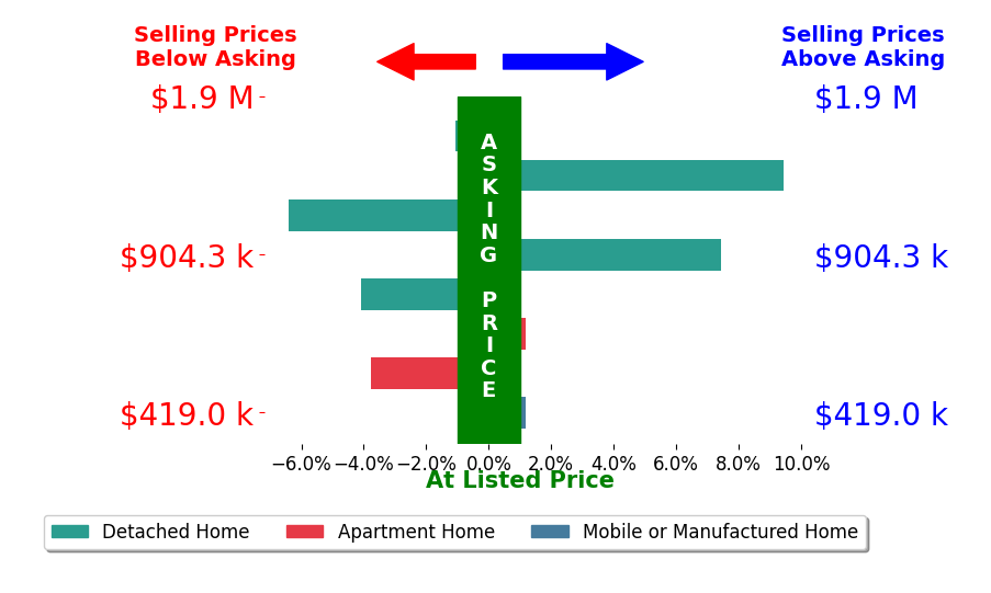 Bar chart comparing asking price vs selling price for Traci Thiercof