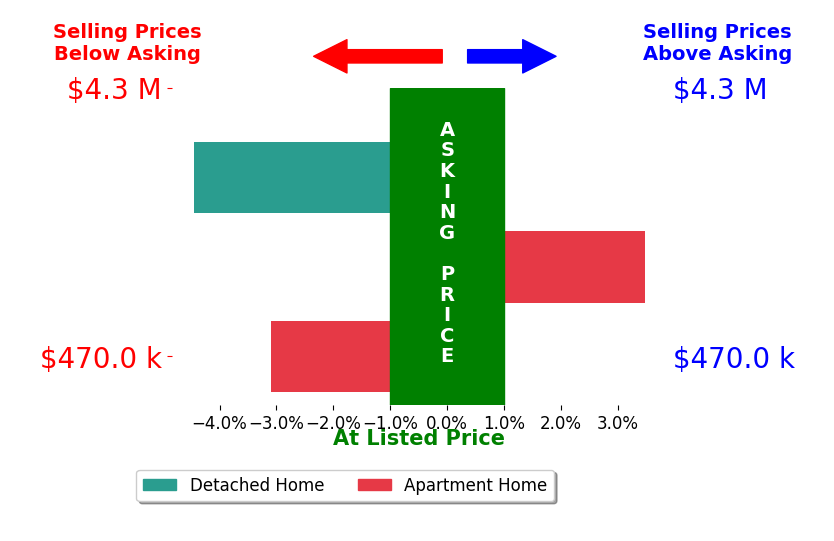 Bar chart comparing asking price vs selling price for Diane Harris