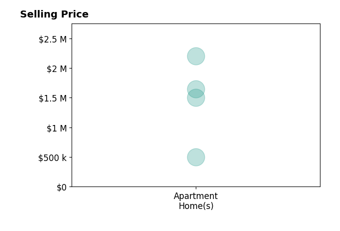 Histogram of home sales price ranges for Alberto Quiceno