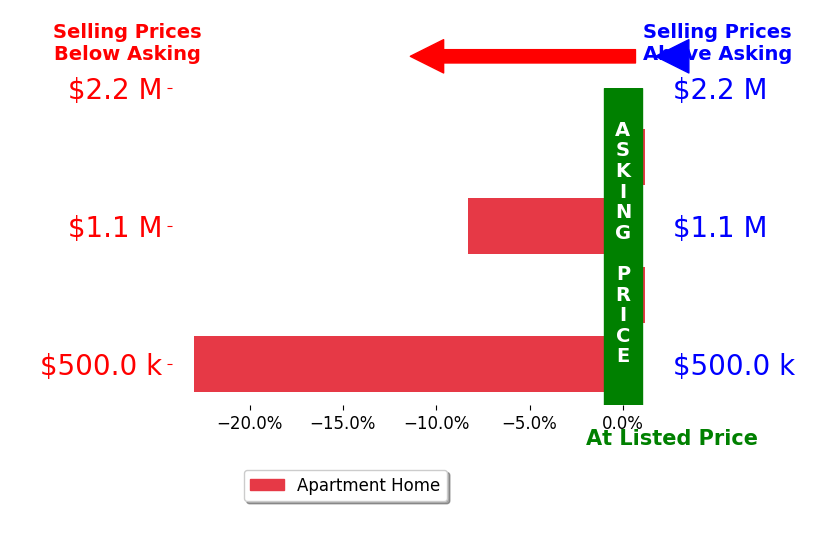 Bar chart comparing asking price vs selling price for Alberto Quiceno