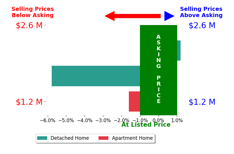 Bar chart comparing asking price vs selling price for Constance Lummis