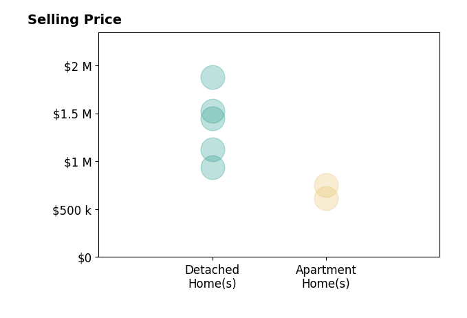 Histogram of home sales price ranges for Elizabeth Sasan