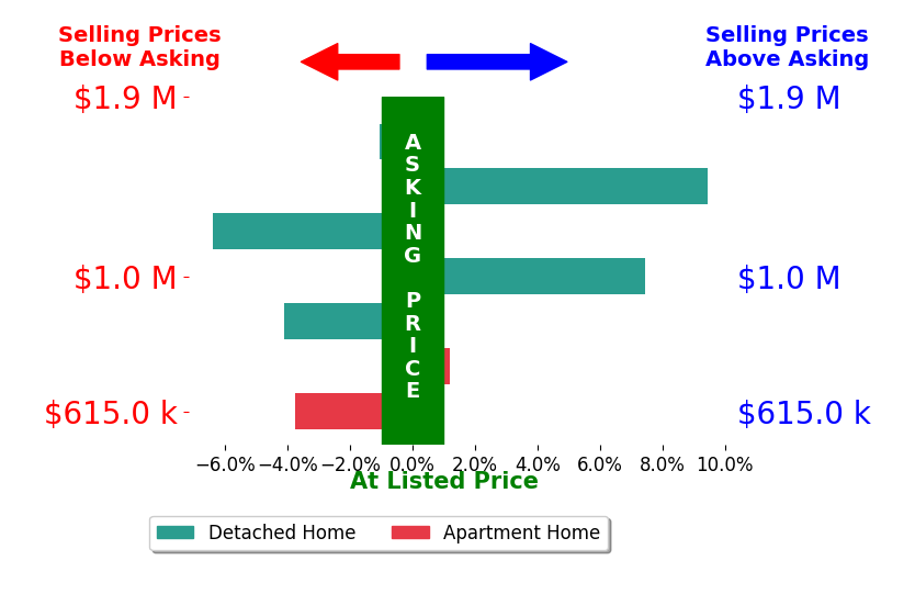 Bar chart comparing asking price vs selling price for Elizabeth Sasan