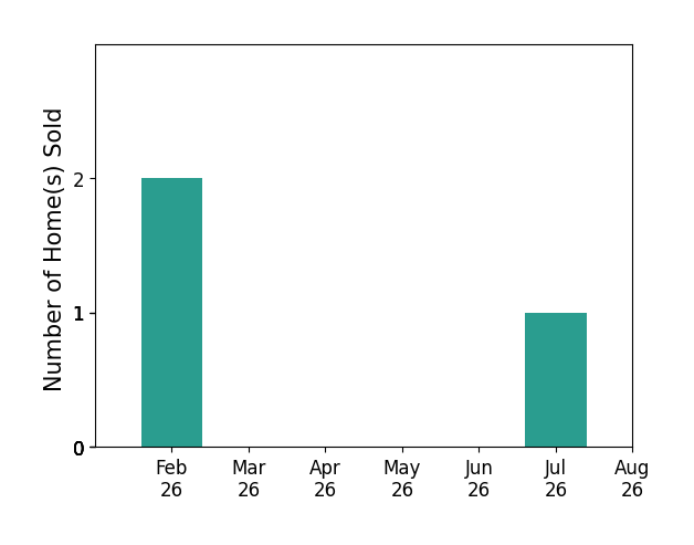 Duncan Noble sold 2 homes in February 2026, 1 home in July 2026, for a total of 3 homes.