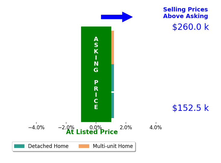 Duncan Noble's sold homes closed 0.0% at asking on average, with 0 homes above, 0 below, and 3 at asking price.