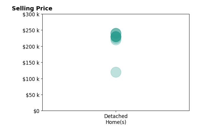 Amanda Wallace's sold homes include detached homes from $120K to $240K.