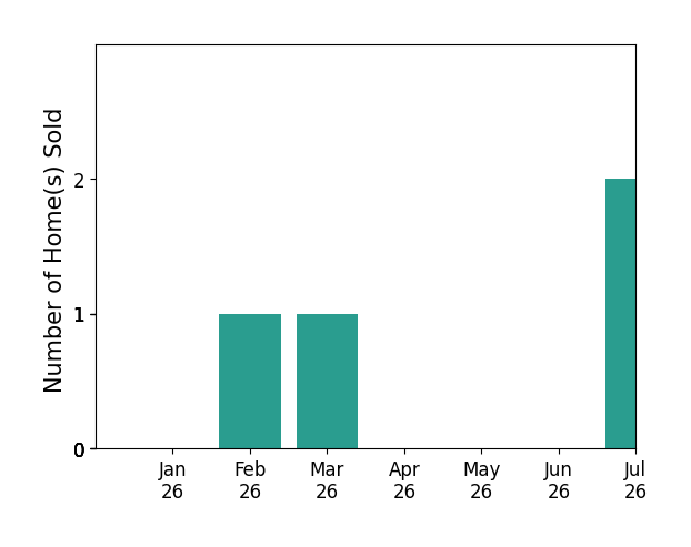 Bar chart of total home sales by Alex Kiren over the past 12 months