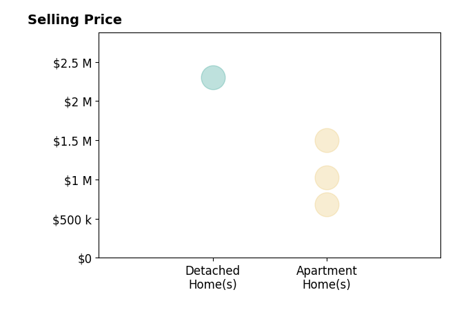 Histogram of home sales price ranges for Alex Kiren