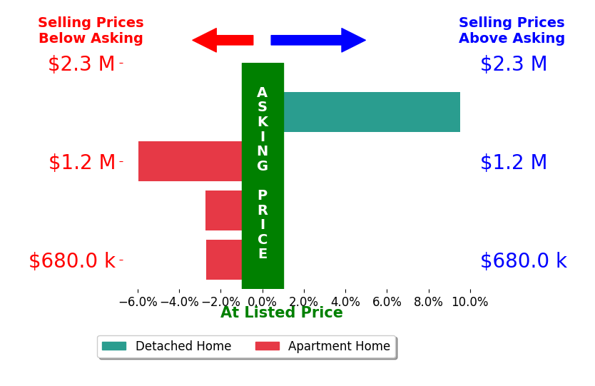 Bar chart comparing asking price vs selling price for Alex Kiren