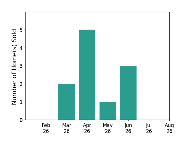 Kimberlee Williams sold 2 homes in March 2026, 5 homes in April 2026, 1 home in May 2026, 3 homes in June 2026, for a total of 11 homes.