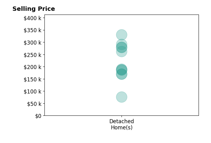 Kimberlee Williams's sold homes include detached homes from $76K to $330K.