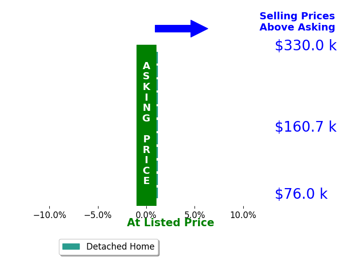 Kimberlee Williams's sold homes closed 0.0% at asking on average, with 0 homes above, 0 below, and 11 at asking price.