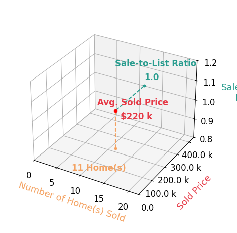 Kimberlee Williams sold 11 homes with an average sold price of $220K and an average sale-to-list ratio of 100.0%.