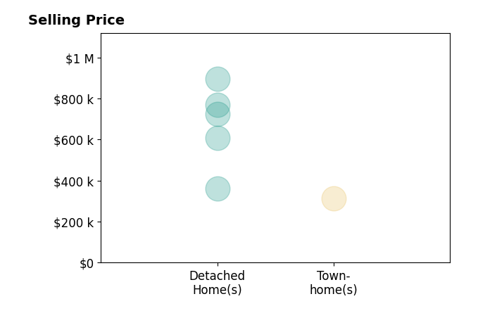 Histogram of home sales price ranges for Audra Farley Realtor Farley