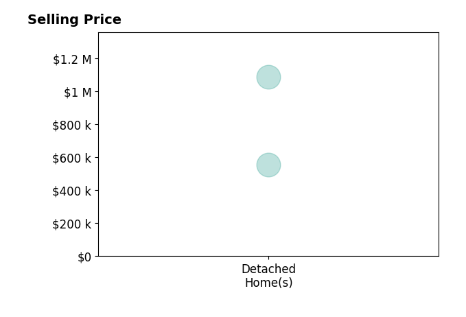 Histogram of home sales price ranges for Tracey A Armstrong