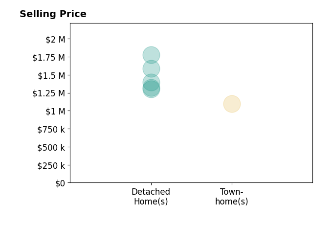 Histogram of home sales price ranges for Deborah Solvason