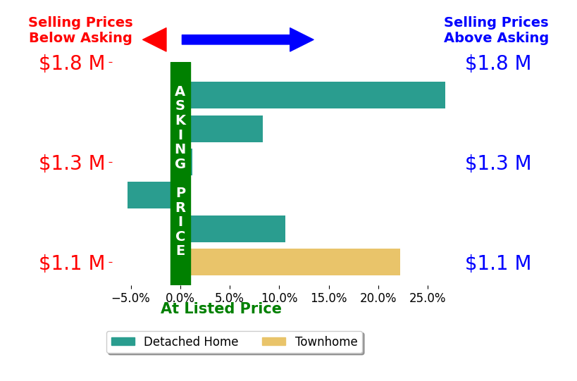 Bar chart comparing asking price vs selling price for Deborah Solvason