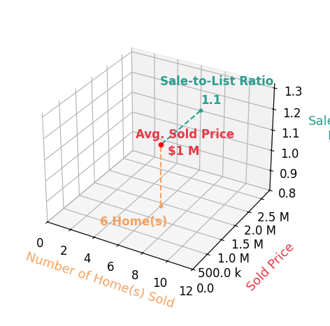 Chart showing sale-to-list price ratio for Deborah Solvason