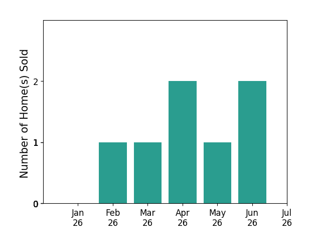 Bar chart of total home sales by Lei Ann Werner over the past 12 months