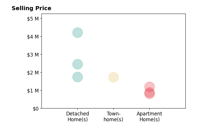 Histogram of home sales price ranges for Lei Ann Werner