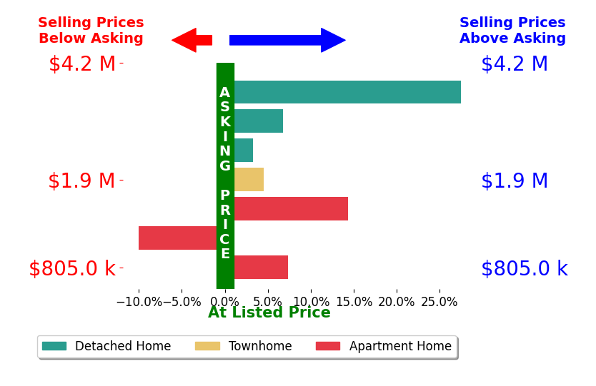 Bar chart comparing asking price vs selling price for Lei Ann Werner