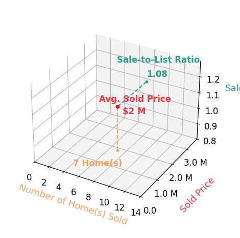 Chart showing sale-to-list price ratio for Lei Ann Werner