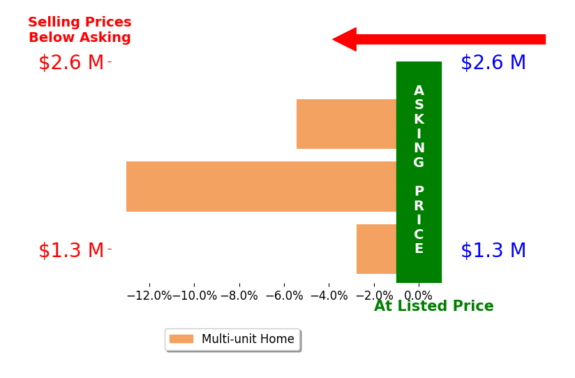 Bar chart comparing asking price vs selling price for Michael Burke