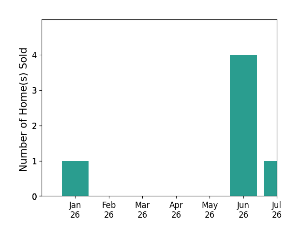 Bar chart of total home sales by Michele Neely over the past 12 months