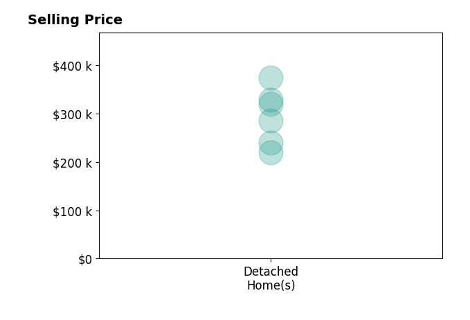 Histogram of home sales price ranges for Michele Neely