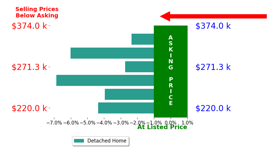 Bar chart comparing asking price vs selling price for Michele Neely