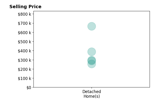 John Hall's sold homes include detached homes from $257K to $665K.