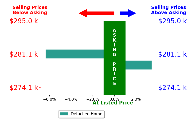 Shandra Doughman's sold homes closed 1.5% below asking on average, with 1 homes above, 1 below, and 0 at asking price.