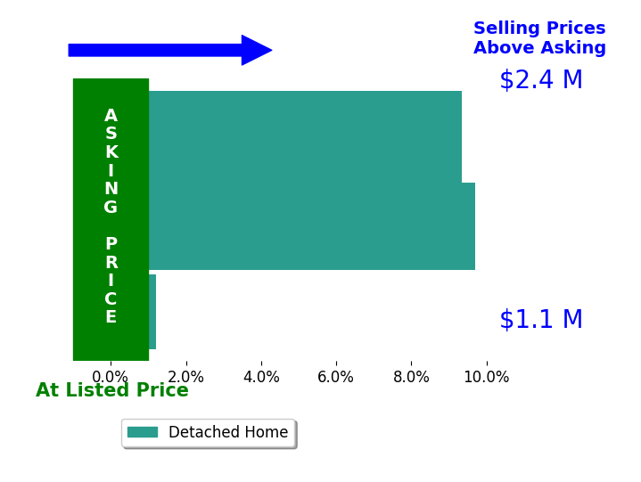 Bar chart comparing asking price vs selling price for Susan Flandermeyer