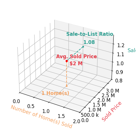 Chart showing sale-to-list price ratio for Lindy Emrich