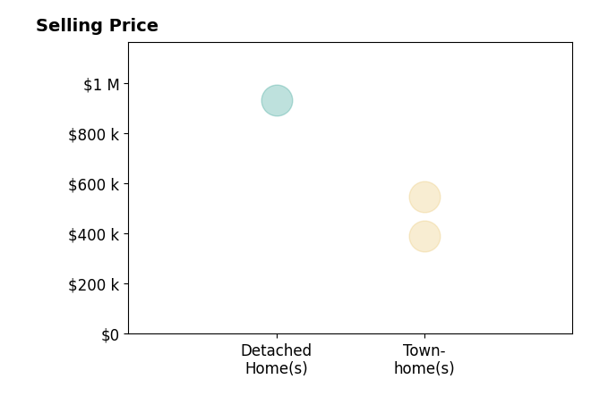 Histogram of home sales price ranges for Chris Toomajian