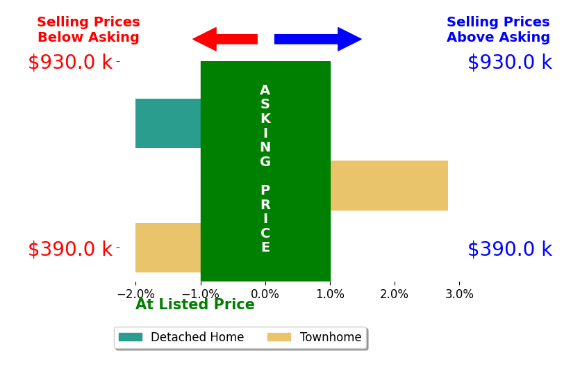 Bar chart comparing asking price vs selling price for Chris Toomajian