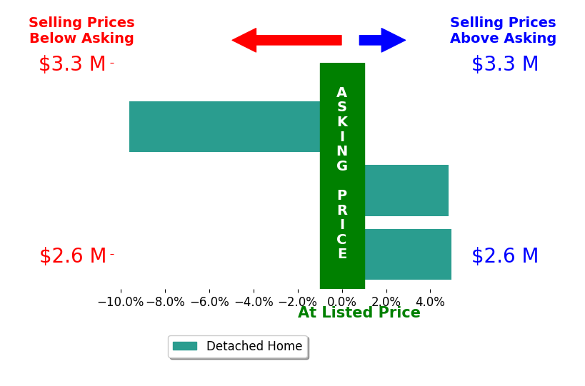 Bar chart comparing asking price vs selling price for Craig Burnett