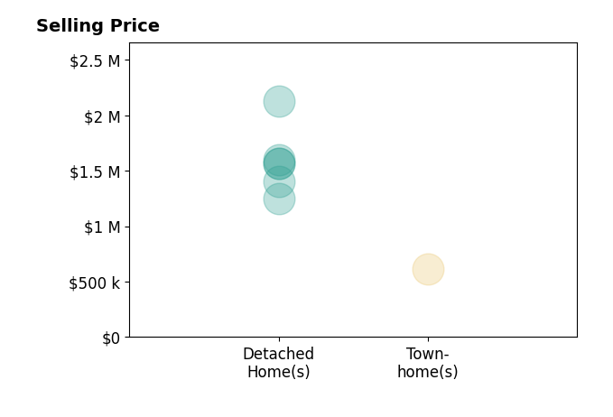 Histogram of home sales price ranges for Lori Odisio