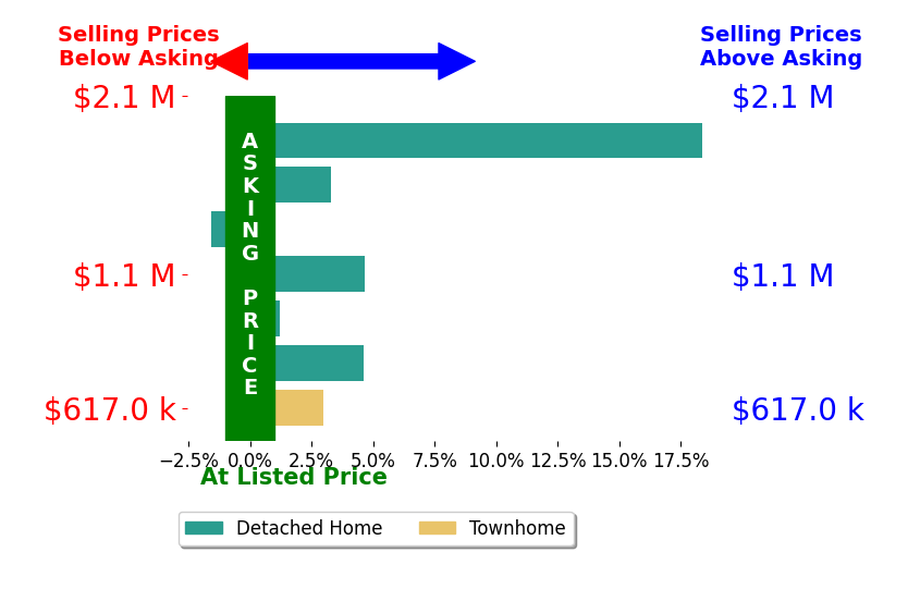 Bar chart comparing asking price vs selling price for Lori Odisio