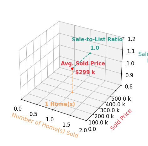 Kayley Daughdrill sold 1 homes with an average sold price of $299K and an average sale-to-list ratio of 100.0%.