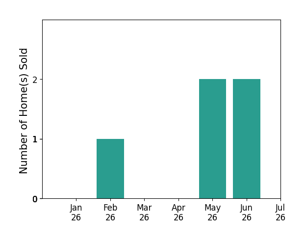 Bar chart of total home sales by Laura deRutte over the past 12 months