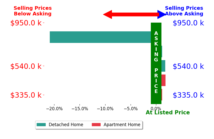 Bar chart comparing asking price vs selling price for Laura deRutte