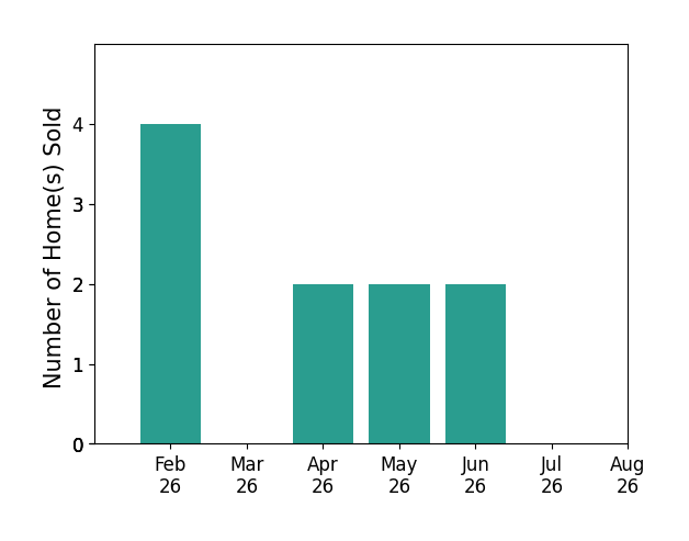 Stacie Widhelm sold 4 homes in February 2026, 2 homes in April 2026, 2 homes in May 2026, 2 homes in June 2026, for a total of 10 homes.
