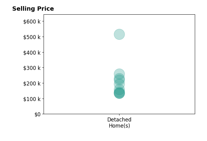 Stacie Widhelm's sold homes include detached homes from $134K to $515K.